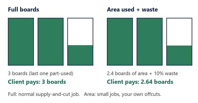 Charge boards as full boards or area used plus waste