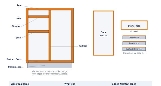 Drawing of a cabinet showing the front edges that get edge tape, a door and a drawer face taped all round